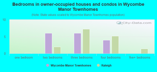 Bedrooms in owner-occupied houses and condos in Wycombe Manor Townhomes