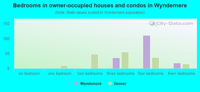 Bedrooms in owner-occupied houses and condos in Wyndemere