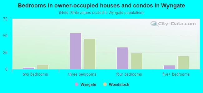 Bedrooms in owner-occupied houses and condos in Wyngate