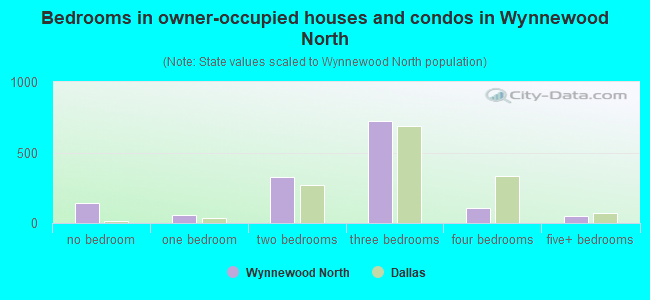 Bedrooms in owner-occupied houses and condos in Wynnewood North