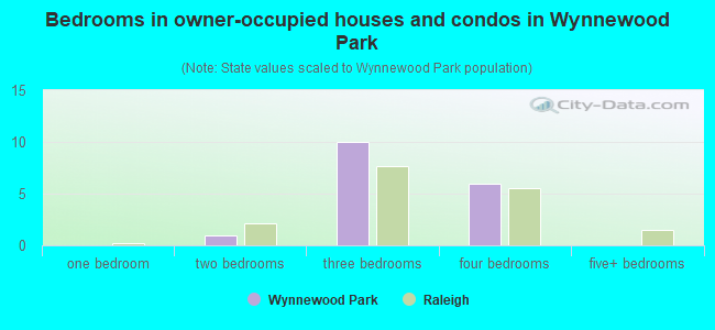 Bedrooms in owner-occupied houses and condos in Wynnewood Park