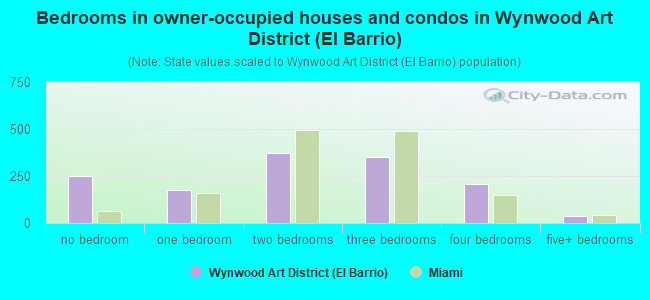 Bedrooms in owner-occupied houses and condos in Wynwood Art District (El Barrio)