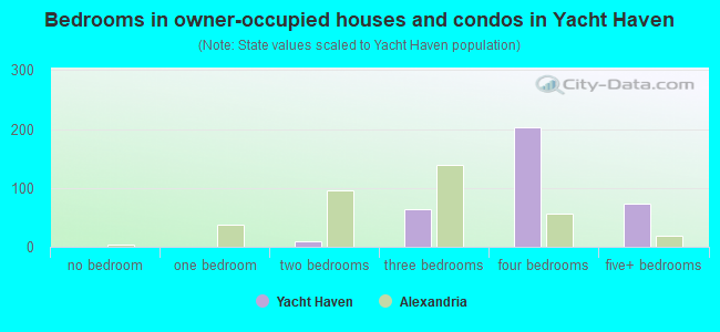Bedrooms in owner-occupied houses and condos in Yacht Haven
