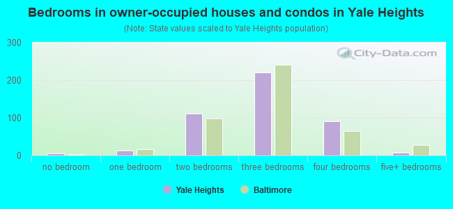 Bedrooms in owner-occupied houses and condos in Yale Heights