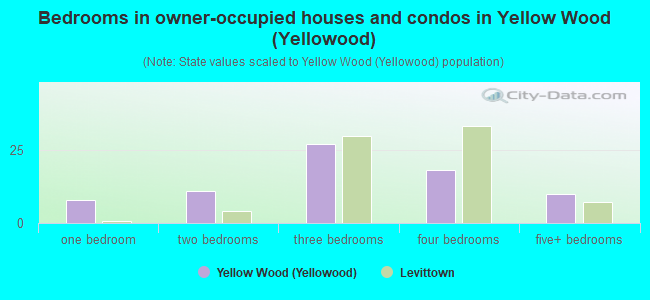 Bedrooms in owner-occupied houses and condos in Yellow Wood (Yellowood)