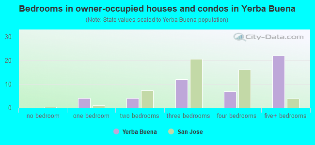 Bedrooms in owner-occupied houses and condos in Yerba Buena