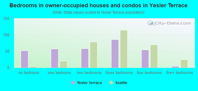 Bedrooms in owner-occupied houses and condos in Yesler Terrace