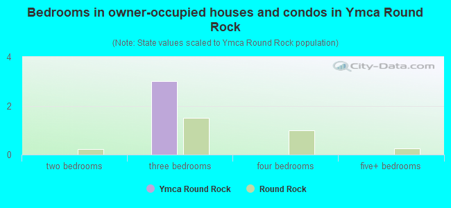 Bedrooms in owner-occupied houses and condos in Ymca Round Rock