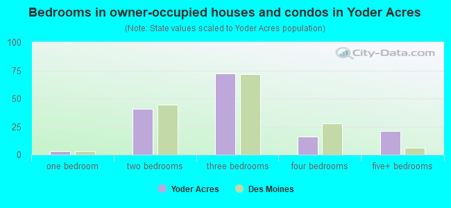 Bedrooms in owner-occupied houses and condos in Yoder Acres
