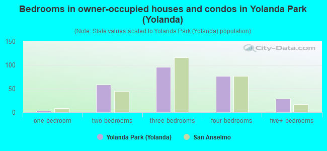 Bedrooms in owner-occupied houses and condos in Yolanda Park (Yolanda)