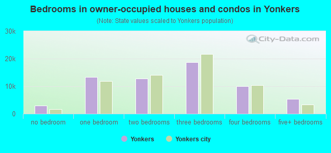 Bedrooms in owner-occupied houses and condos in Yonkers