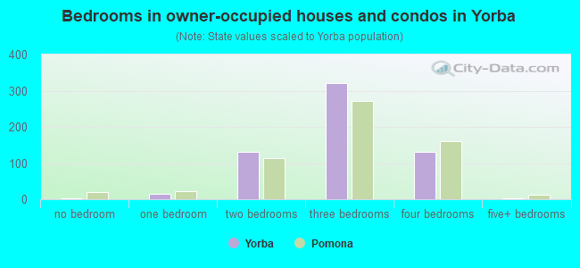Bedrooms in owner-occupied houses and condos in Yorba