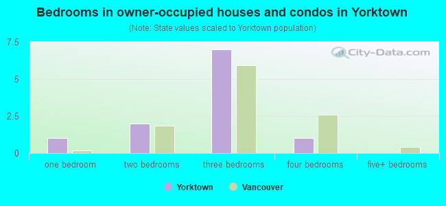 Bedrooms in owner-occupied houses and condos in Yorktown