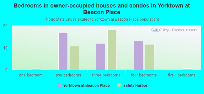 Bedrooms in owner-occupied houses and condos in Yorktown at Beacon Place