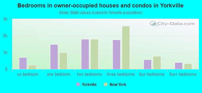Bedrooms in owner-occupied houses and condos in Yorkville