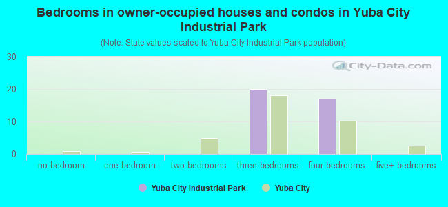 Bedrooms in owner-occupied houses and condos in Yuba City Industrial Park