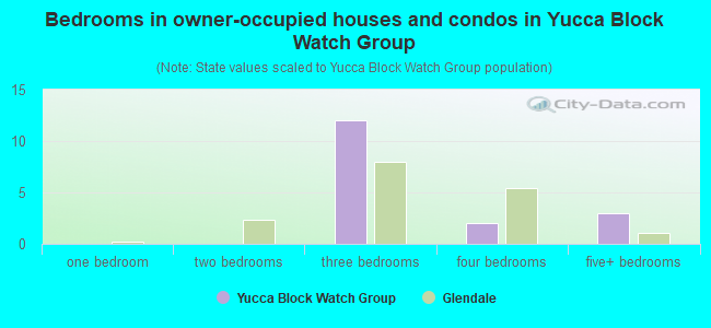 Bedrooms in owner-occupied houses and condos in Yucca Block Watch Group