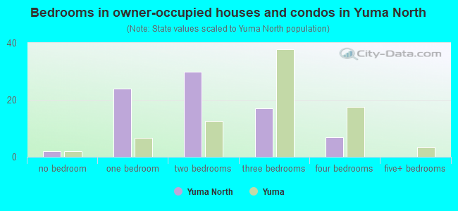 Bedrooms in owner-occupied houses and condos in Yuma North