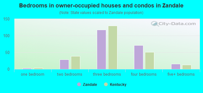 Bedrooms in owner-occupied houses and condos in Zandale