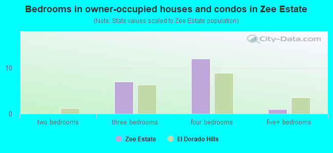 Bedrooms in owner-occupied houses and condos in Zee Estate