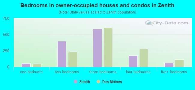 Bedrooms in owner-occupied houses and condos in Zenith