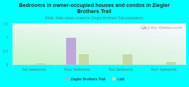 Bedrooms in owner-occupied houses and condos in Ziegler Brothers Trail