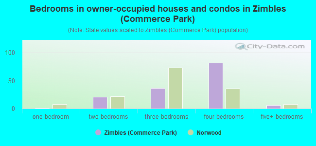 Bedrooms in owner-occupied houses and condos in Zimbles (Commerce Park)