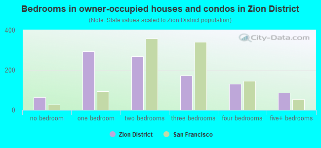 Bedrooms in owner-occupied houses and condos in Zion District