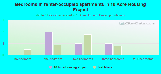Bedrooms in renter-occupied apartments in 10 Acre Housing Project