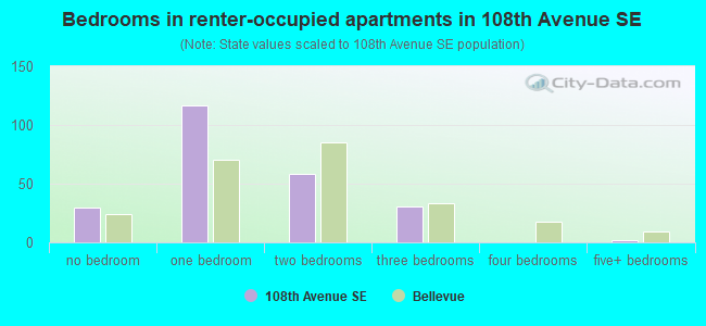 Bedrooms in renter-occupied apartments in 108th Avenue SE