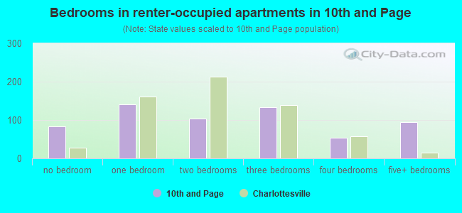 Bedrooms in renter-occupied apartments in 10th and Page