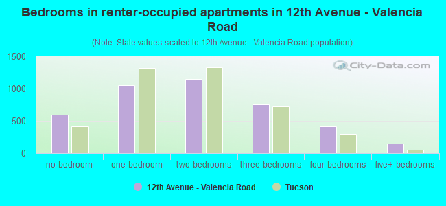 Bedrooms in renter-occupied apartments in 12th Avenue - Valencia Road