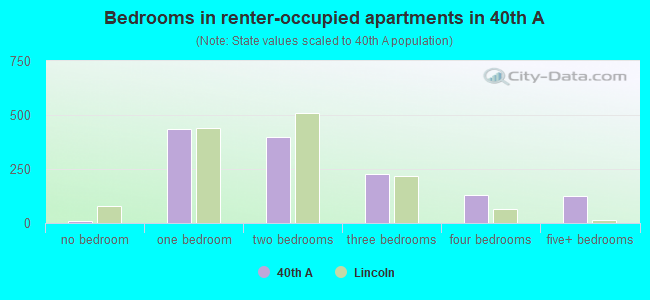 Bedrooms in renter-occupied apartments in 40th  A