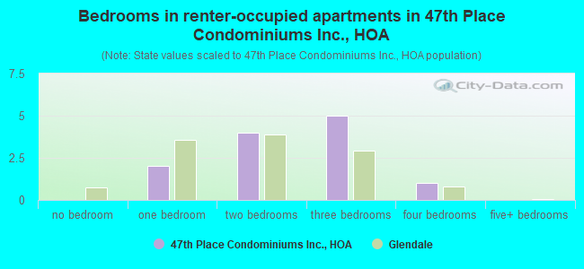 Bedrooms in renter-occupied apartments in 47th Place Condominiums Inc., HOA
