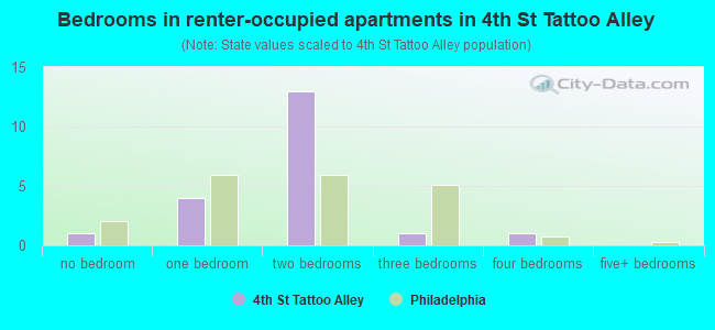 Bedrooms in renter-occupied apartments in 4th St Tattoo Alley