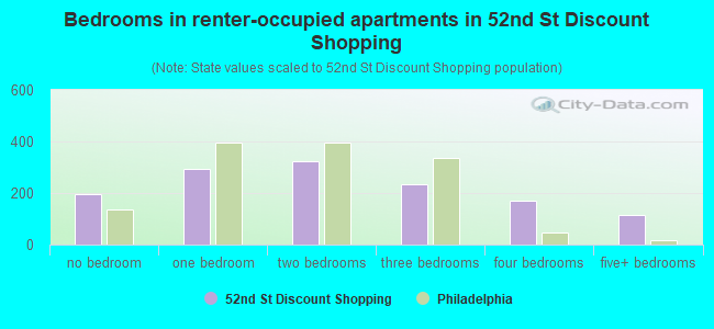 Bedrooms in renter-occupied apartments in 52nd St Discount Shopping