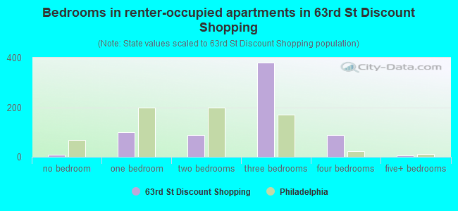 Bedrooms in renter-occupied apartments in 63rd St Discount Shopping