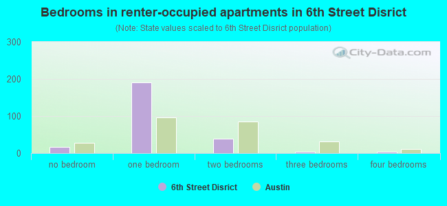 Bedrooms in renter-occupied apartments in 6th Street Disrict