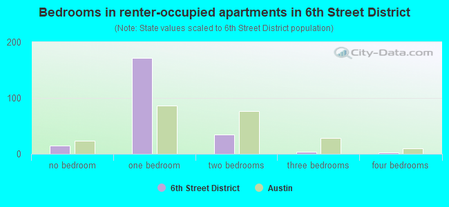 Bedrooms in renter-occupied apartments in 6th Street District