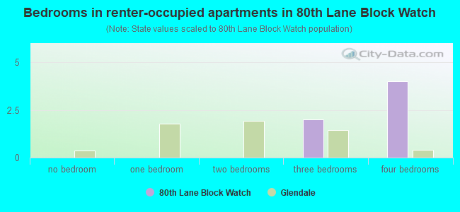 Bedrooms in renter-occupied apartments in 80th Lane Block Watch