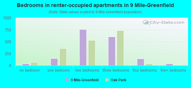 Bedrooms in renter-occupied apartments in 9 Mile-Greenfield