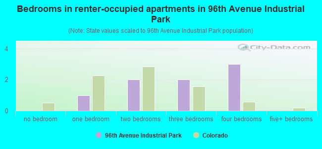 Bedrooms in renter-occupied apartments in 96th Avenue Industrial Park