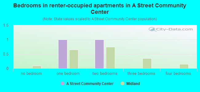 Bedrooms in renter-occupied apartments in A Street Community Center