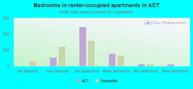 Bedrooms in renter-occupied apartments in ACT
