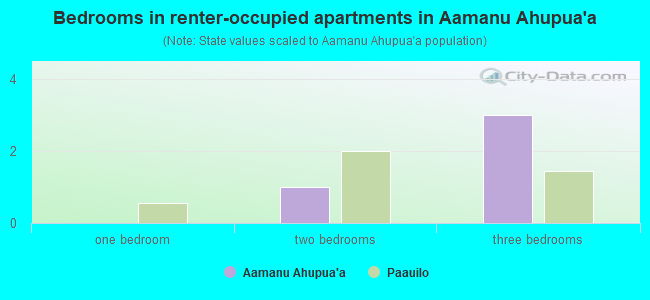 Bedrooms in renter-occupied apartments in Aamanu Ahupua`a