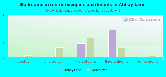 Bedrooms in renter-occupied apartments in Abbey Lane
