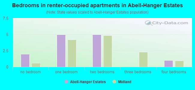 Bedrooms in renter-occupied apartments in Abell-Hanger Estates