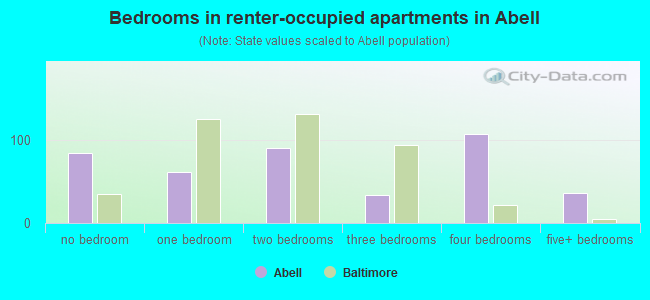 Bedrooms in renter-occupied apartments in Abell