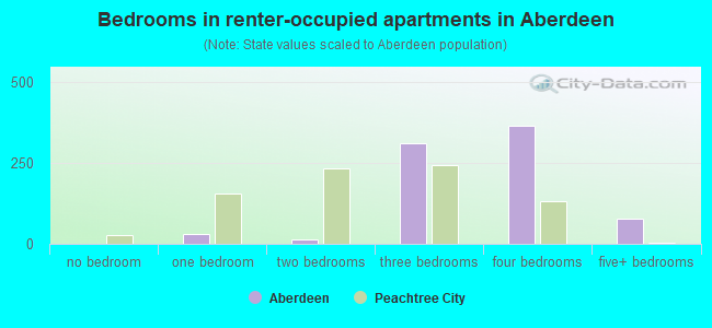 Bedrooms in renter-occupied apartments in Aberdeen