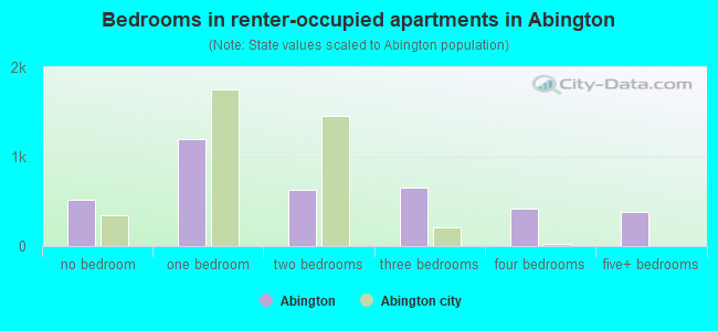 Bedrooms in renter-occupied apartments in Abington